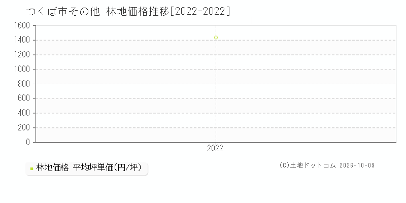 つくば市その他の林地価格推移グラフ(坪単価)[2022-2022年]