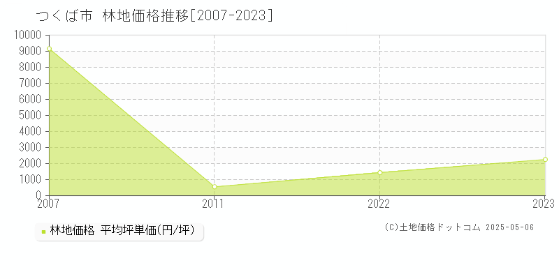 つくば市(茨城県)の林地価格推移グラフ(坪単価)[2007-2023年]