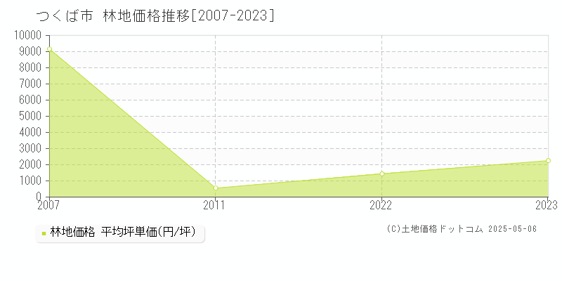 つくば市の林地価格推移グラフ 