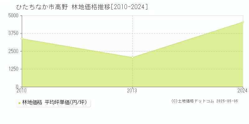 高野(ひたちなか市)の林地価格推移グラフ(坪単価)[2010-2024年]
