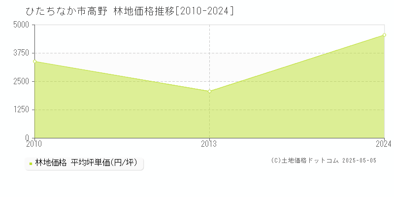 ひたちなか市高野の林地価格推移グラフ 