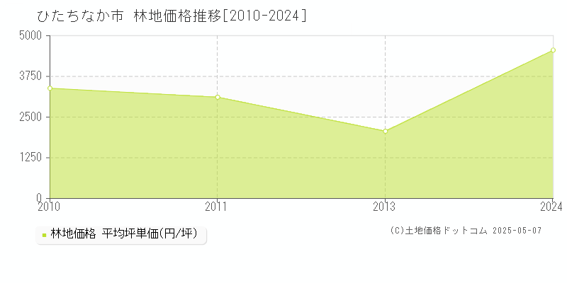ひたちなか市(茨城県)の林地価格推移グラフ(坪単価)[2010-2024年]