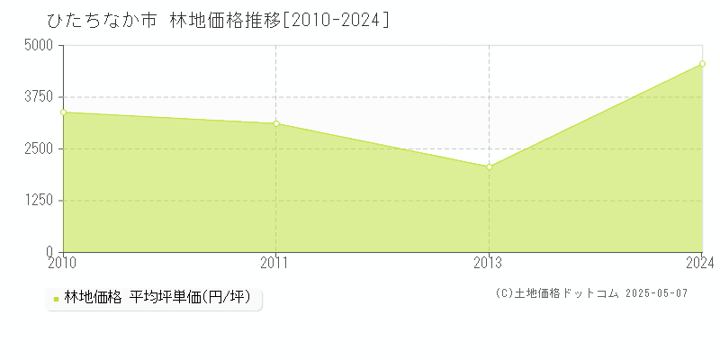 ひたちなか市全域の林地価格推移グラフ 