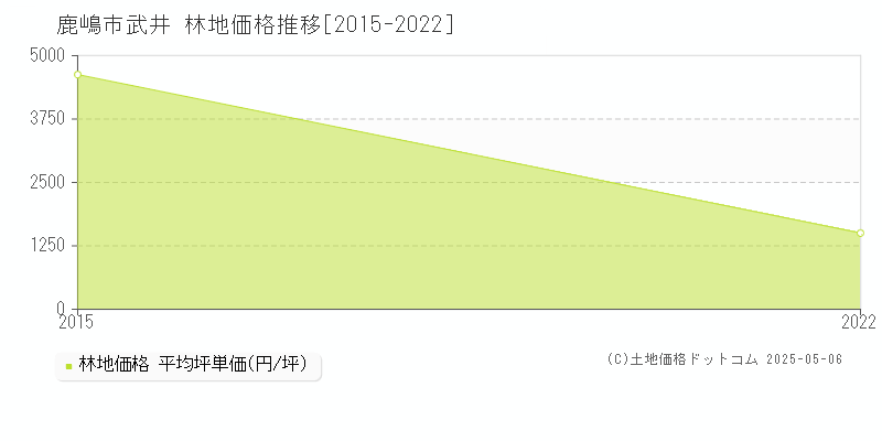 武井(鹿嶋市)の林地価格推移グラフ(坪単価)[2015-2022年]