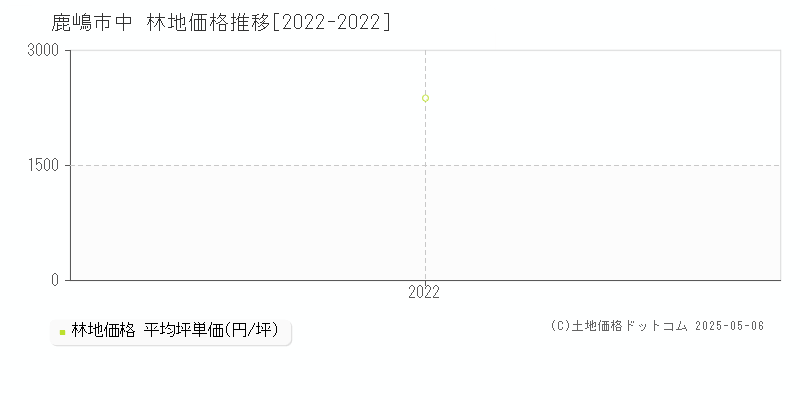 中(鹿嶋市)の林地価格推移グラフ(坪単価)[2022-2022年]