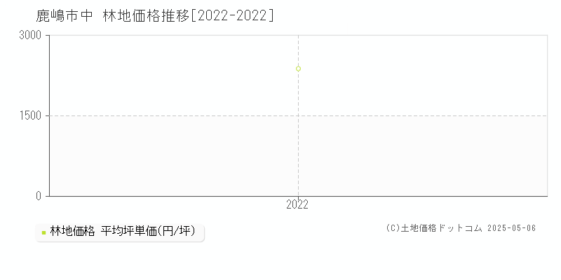 鹿嶋市中の林地価格推移グラフ 