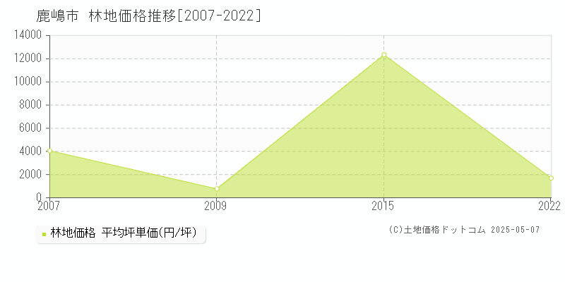 鹿嶋市(茨城県)の林地価格推移グラフ(坪単価)[2007-2022年]