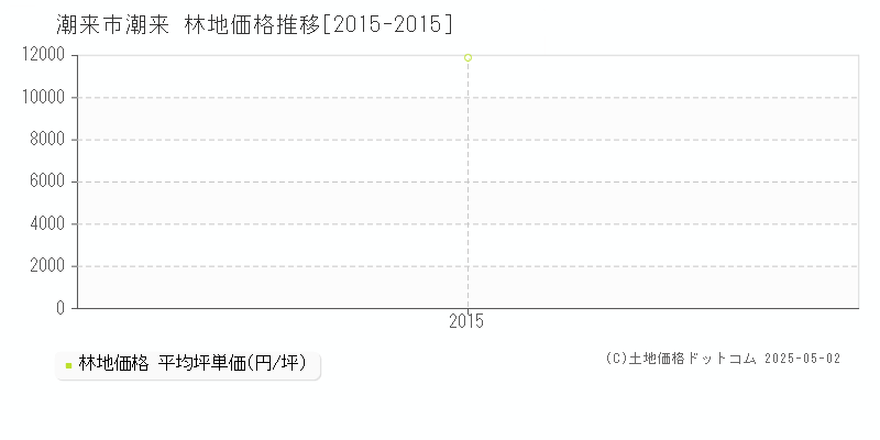 潮来(潮来市)の林地価格推移グラフ(坪単価)[2015-2015年]