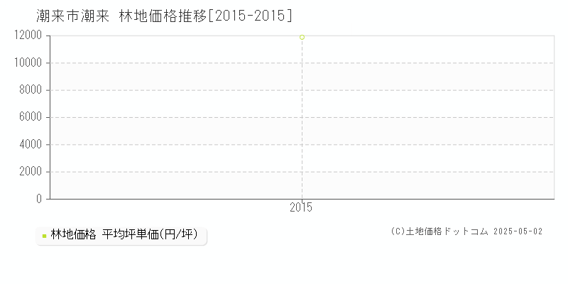 潮来市潮来の林地価格推移グラフ 