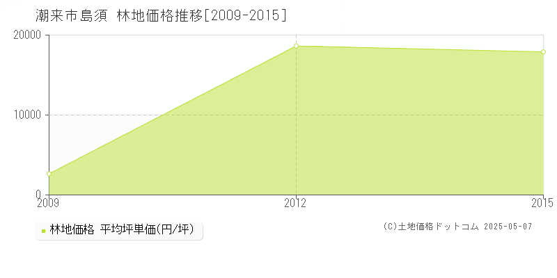 島須(潮来市)の林地価格推移グラフ(坪単価)[2009-2015年]