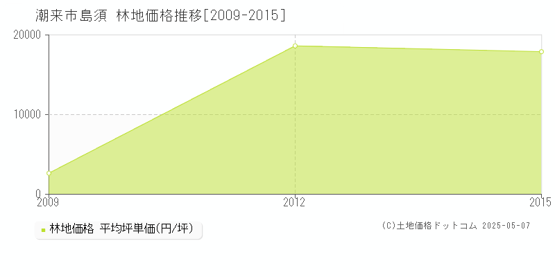 潮来市島須の林地価格推移グラフ 