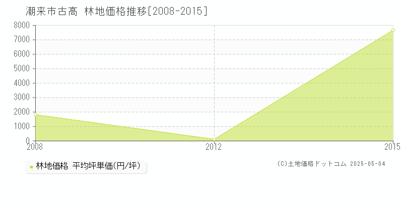古高(潮来市)の林地価格推移グラフ(坪単価)[2008-2015年]