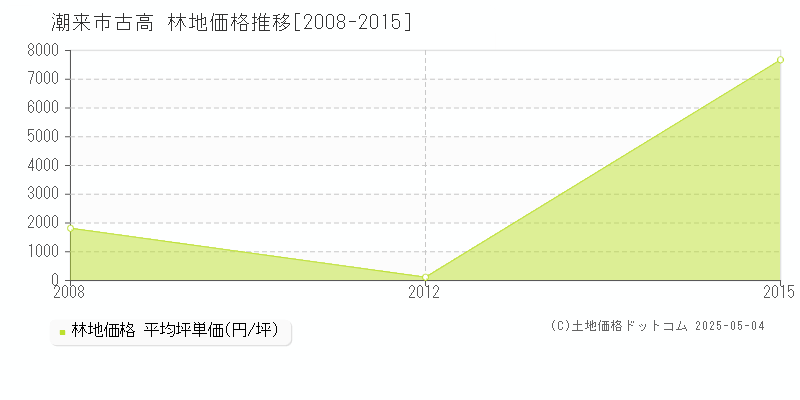 潮来市古高の林地価格推移グラフ 