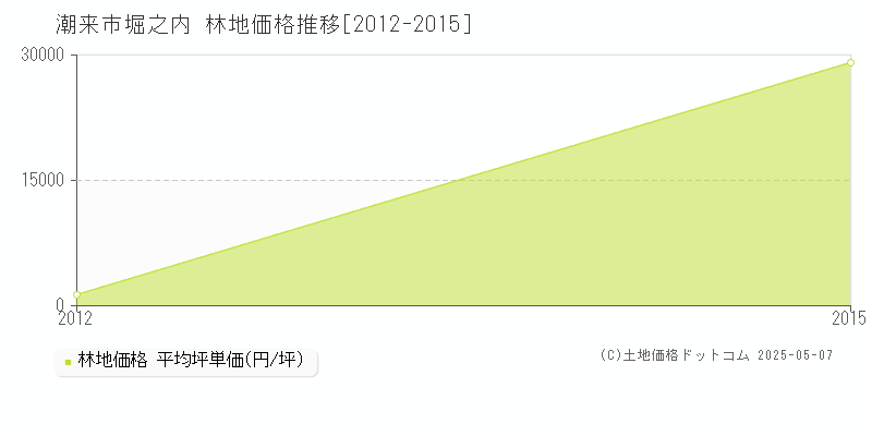 堀之内(潮来市)の林地価格推移グラフ(坪単価)[2012-2015年]