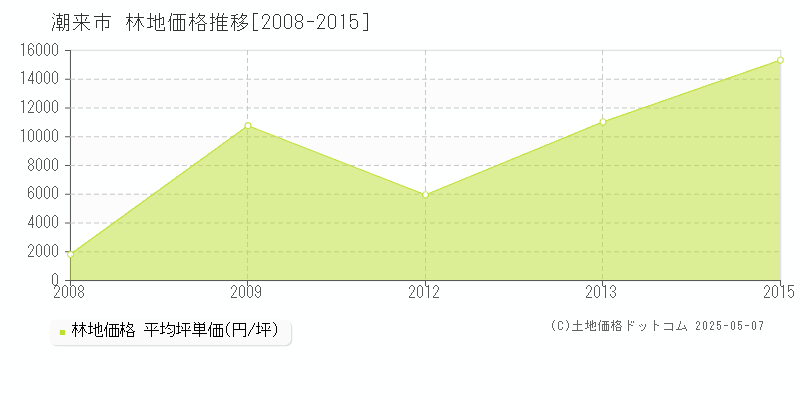 潮来市(茨城県)の林地価格推移グラフ(坪単価)[2008-2015年]
