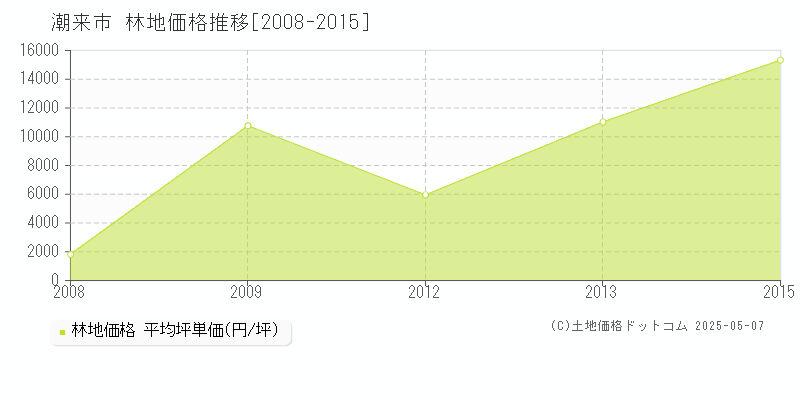 潮来市全域の林地価格推移グラフ 