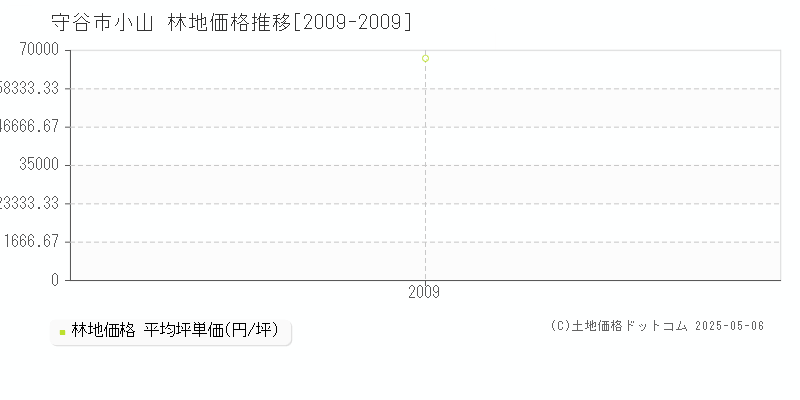 小山(守谷市)の林地価格推移グラフ(坪単価)[2009-2009年]