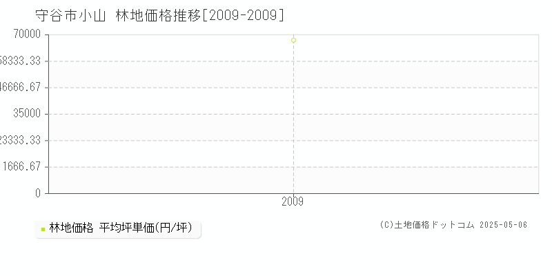 守谷市小山の林地価格推移グラフ 