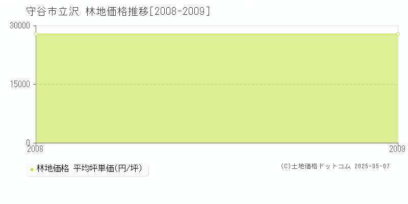 立沢(守谷市)の林地価格推移グラフ(坪単価)[2008-2009年]