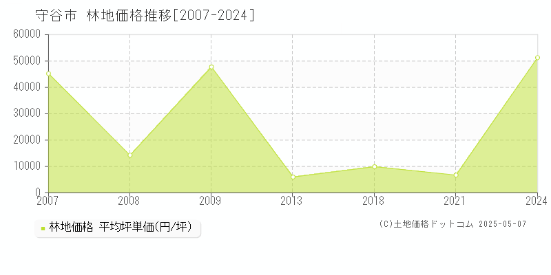 守谷市(茨城県)の林地価格推移グラフ(坪単価)[2007-2024年]