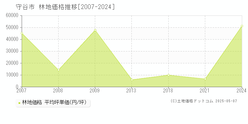 守谷市全域の林地価格推移グラフ 