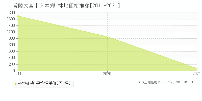 入本郷(常陸大宮市)の林地価格推移グラフ(坪単価)[2011-2021年]