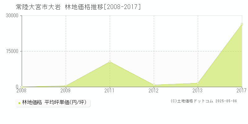 大岩(常陸大宮市)の林地価格推移グラフ(坪単価)[2008-2017年]