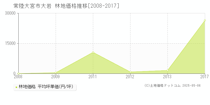 常陸大宮市大岩の林地価格推移グラフ 