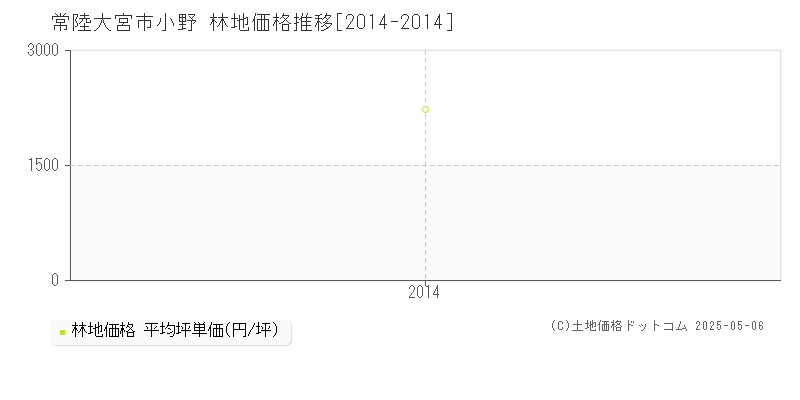 小野(常陸大宮市)の林地価格推移グラフ(坪単価)[2014-2014年]