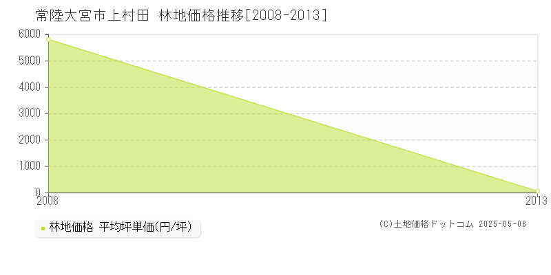 上村田(常陸大宮市)の林地価格推移グラフ(坪単価)[2008-2013年]