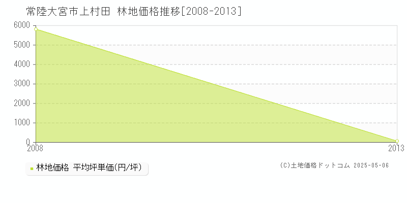 常陸大宮市上村田の林地価格推移グラフ 