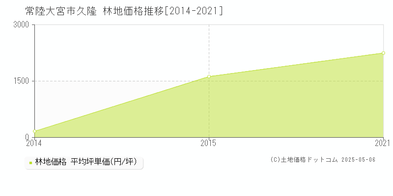 久隆(常陸大宮市)の林地価格推移グラフ(坪単価)[2014-2021年]