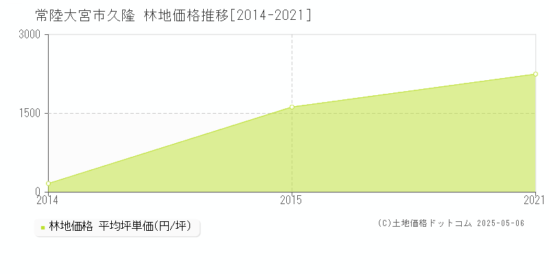 常陸大宮市久隆の林地価格推移グラフ 