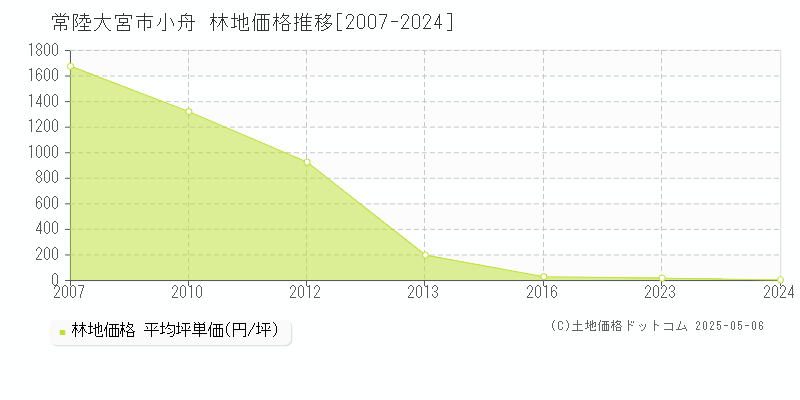 小舟(常陸大宮市)の林地価格推移グラフ(坪単価)[2007-2024年]