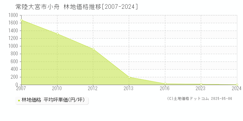 常陸大宮市小舟の林地価格推移グラフ 