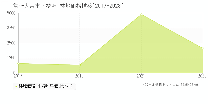 常陸大宮市下檜沢の林地価格推移グラフ 