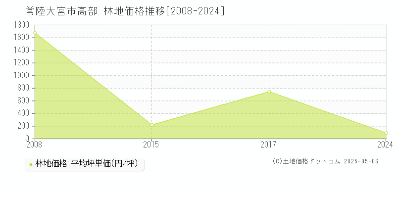 高部(常陸大宮市)の林地価格推移グラフ(坪単価)[2008-2024年]