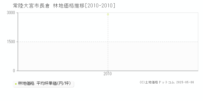 長倉(常陸大宮市)の林地価格推移グラフ(坪単価)[2010-2010年]