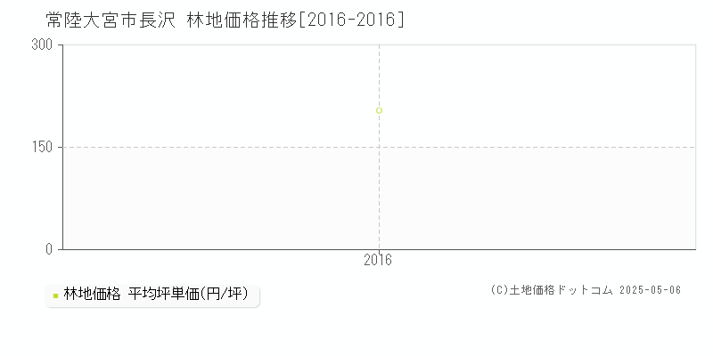 常陸大宮市長沢の林地取引価格推移グラフ 