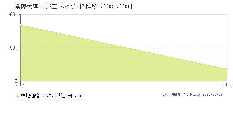 野口(常陸大宮市)の林地価格推移グラフ(坪単価)[2008-2009年]