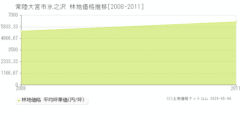 氷之沢(常陸大宮市)の林地価格推移グラフ(坪単価)[2008-2011年]