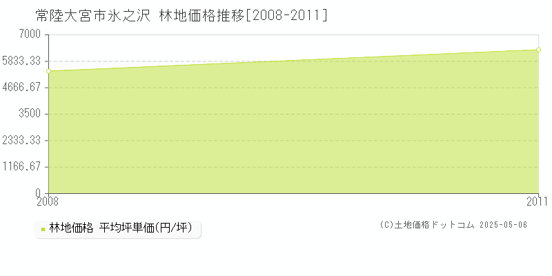 常陸大宮市氷之沢の林地取引価格推移グラフ 