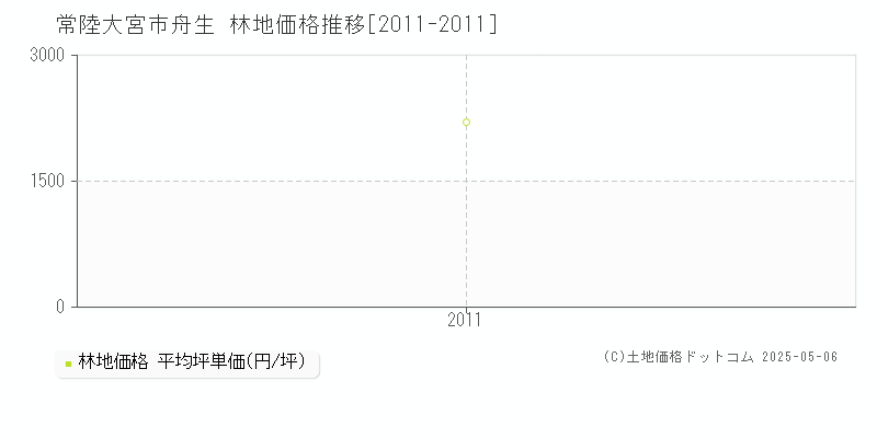 常陸大宮市舟生の林地取引価格推移グラフ 