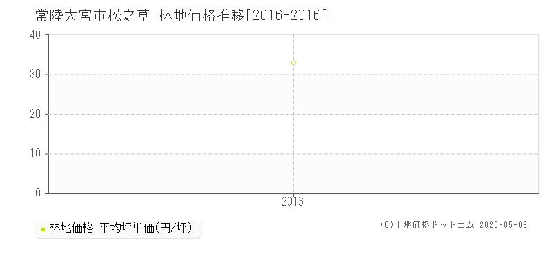 松之草(常陸大宮市)の林地価格推移グラフ(坪単価)[2016-2016年]