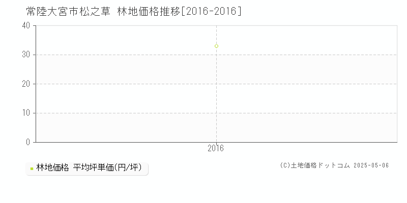 常陸大宮市松之草の林地価格推移グラフ 