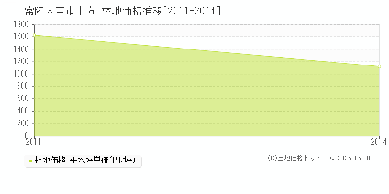 山方(常陸大宮市)の林地価格推移グラフ(坪単価)[2011-2014年]