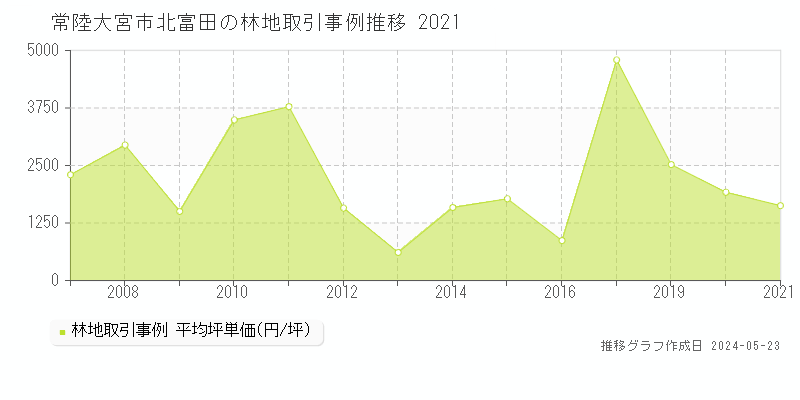 常陸大宮市北富田の林地取引価格推移グラフ 