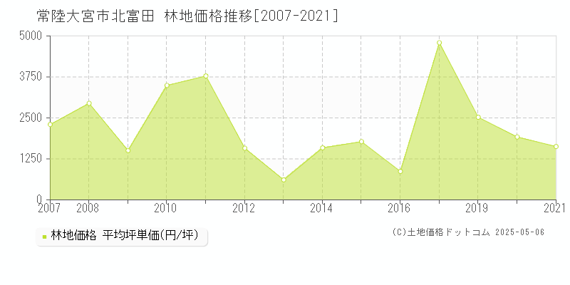 北富田(常陸大宮市)の林地価格推移グラフ(坪単価)[2007-2021年]