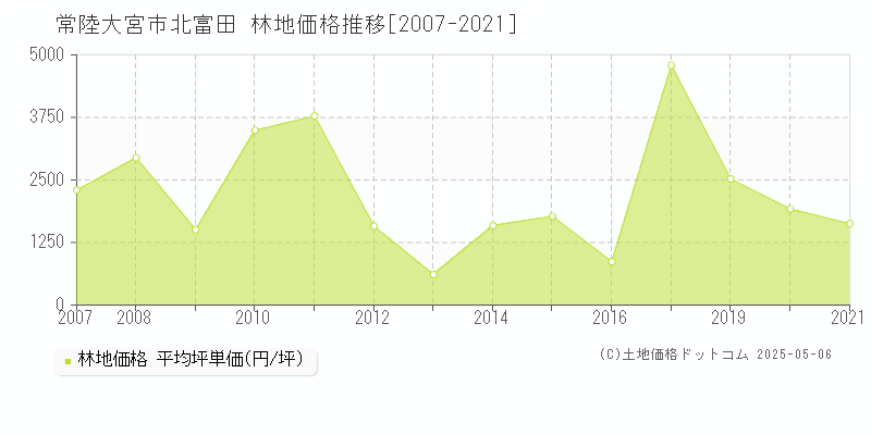 常陸大宮市北富田の林地価格推移グラフ 