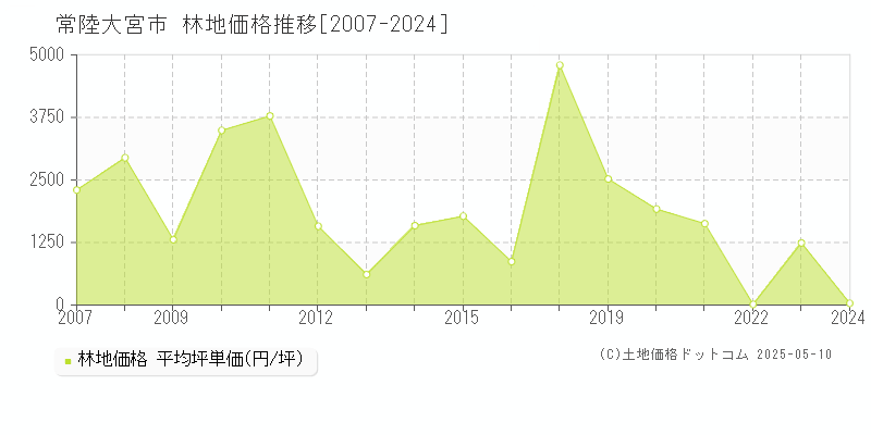 常陸大宮市の林地価格推移グラフ 